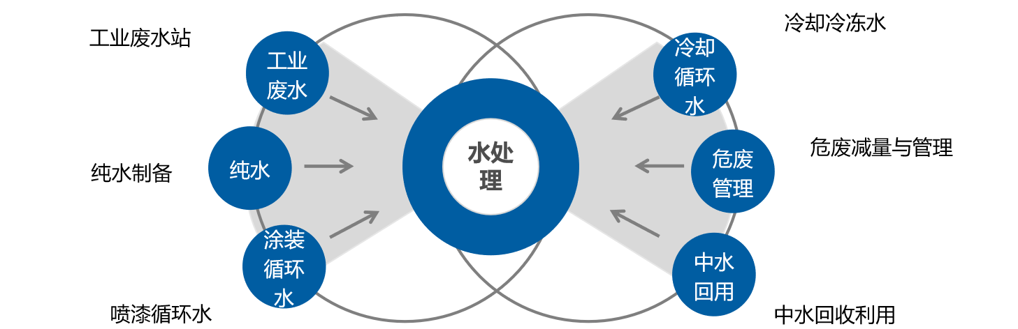 汽車污水處理